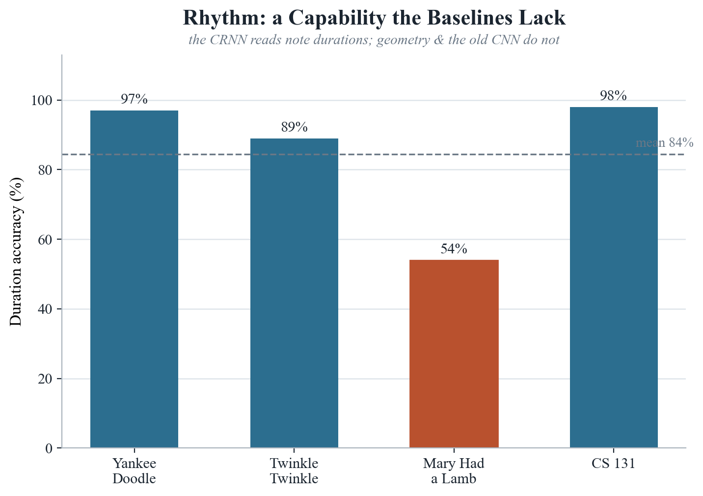 rhythm and duration accuracy of the crnn across four test pieces