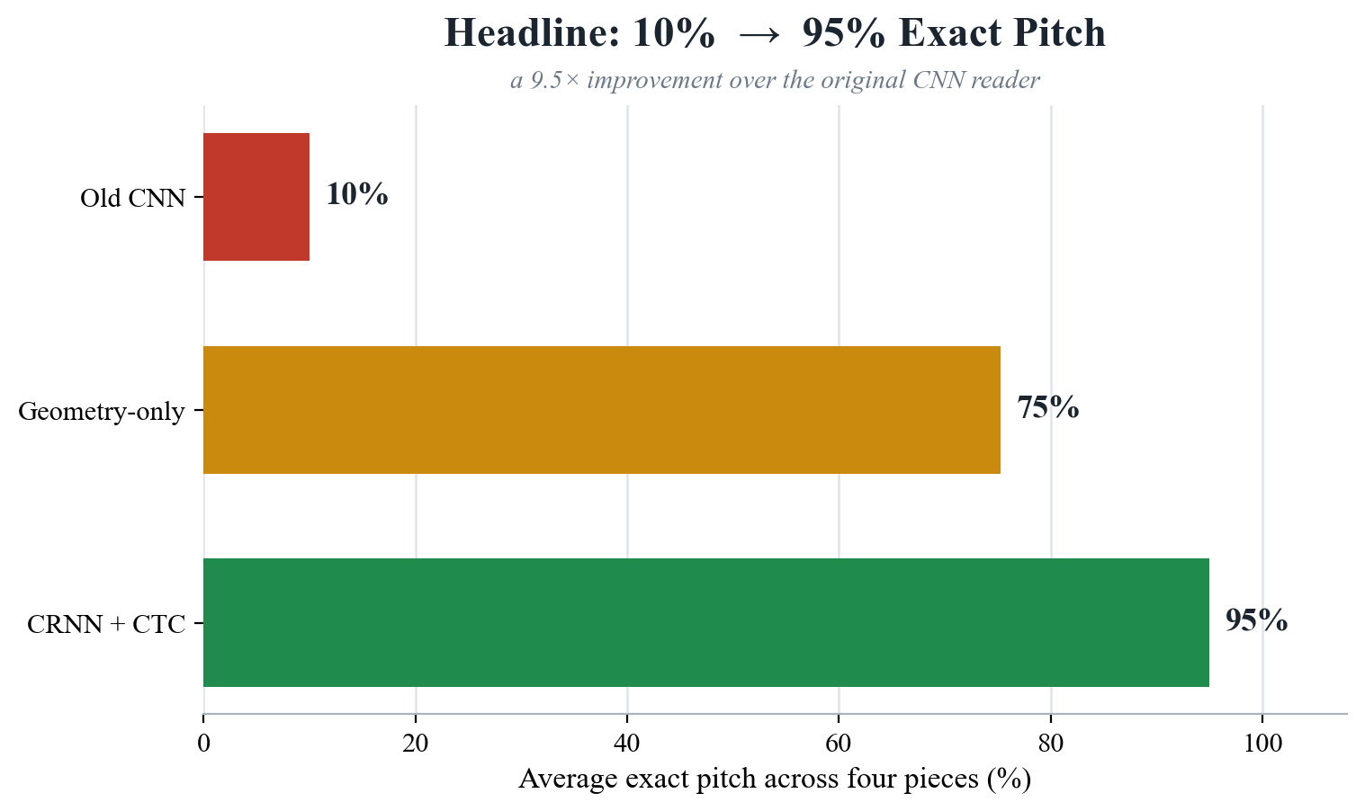 bar chart showing real-photo accuracy jumping from 10 percent to 95 percent