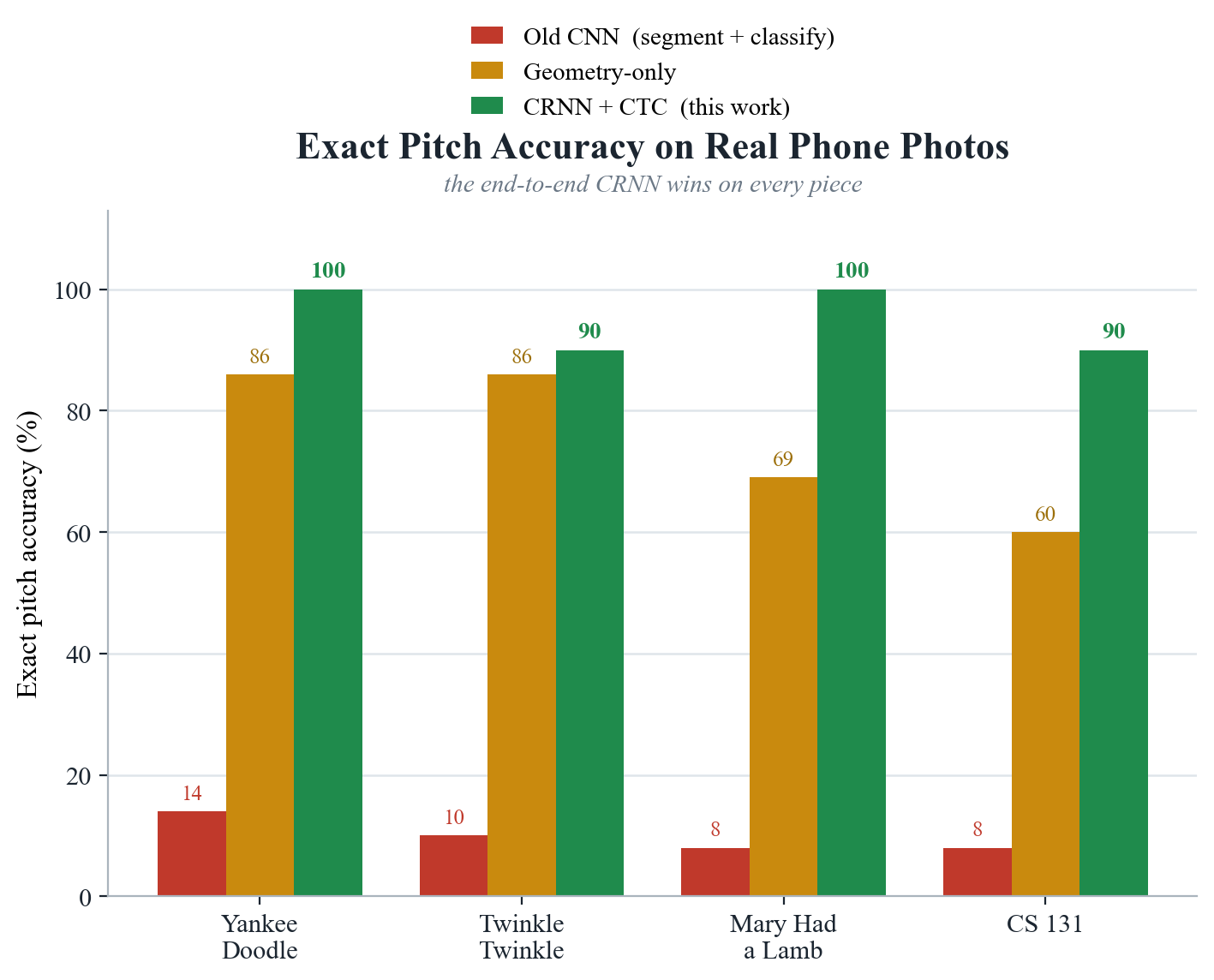 exact pitch accuracy compared across the old cnn, geometry-only, and the crnn